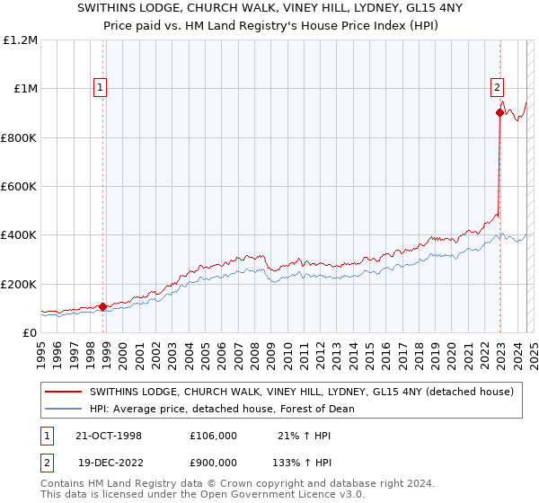 SWITHINS LODGE, CHURCH WALK, VINEY HILL, LYDNEY, GL15 4NY: Price paid vs HM Land Registry's House Price Index