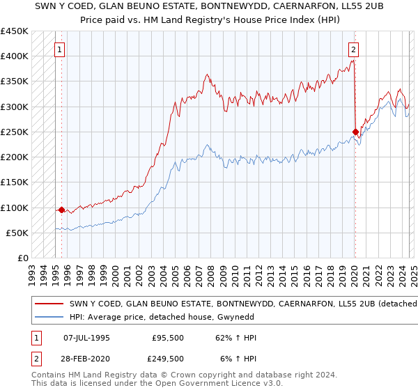 SWN Y COED, GLAN BEUNO ESTATE, BONTNEWYDD, CAERNARFON, LL55 2UB: Price paid vs HM Land Registry's House Price Index