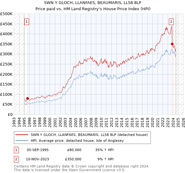 SWN Y GLOCH, LLANFAES, BEAUMARIS, LL58 8LP: Price paid vs HM Land Registry's House Price Index