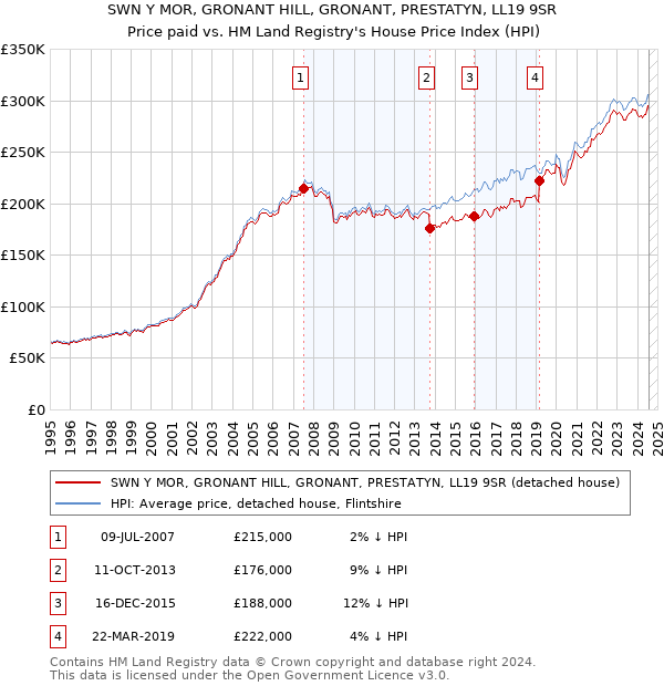 SWN Y MOR, GRONANT HILL, GRONANT, PRESTATYN, LL19 9SR: Price paid vs HM Land Registry's House Price Index