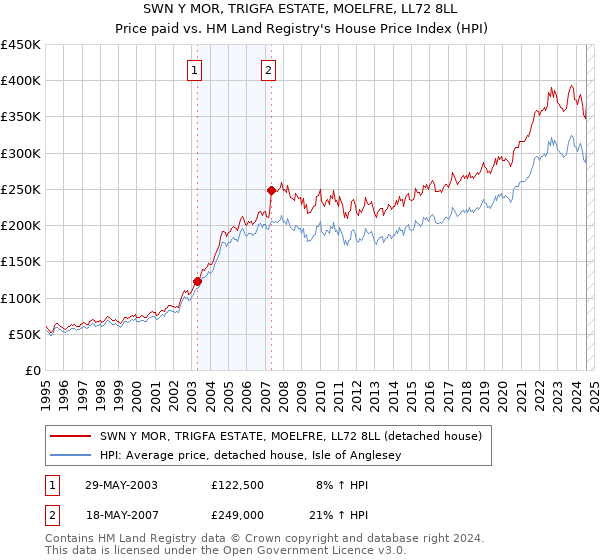 SWN Y MOR, TRIGFA ESTATE, MOELFRE, LL72 8LL: Price paid vs HM Land Registry's House Price Index