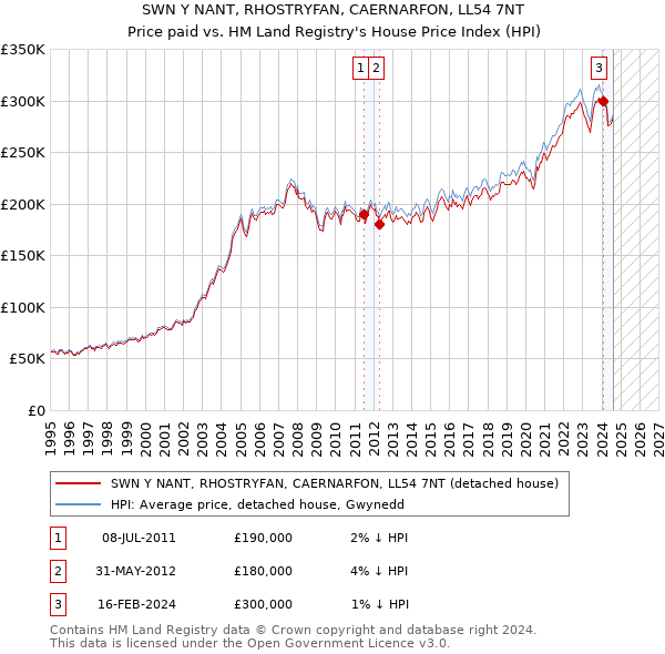 SWN Y NANT, RHOSTRYFAN, CAERNARFON, LL54 7NT: Price paid vs HM Land Registry's House Price Index