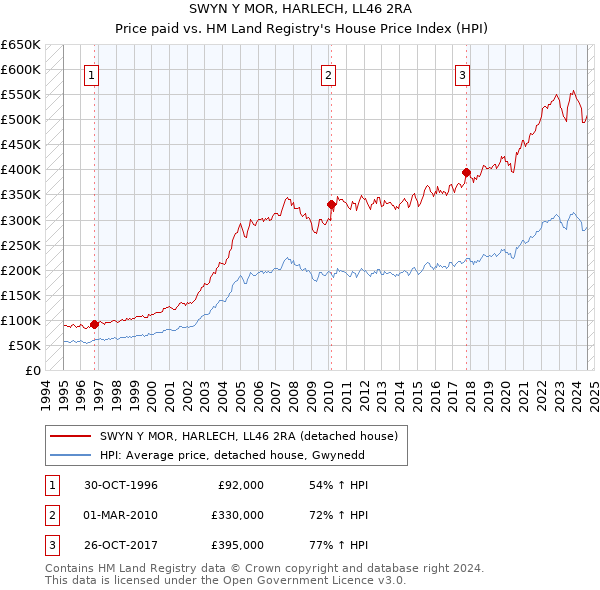 SWYN Y MOR, HARLECH, LL46 2RA: Price paid vs HM Land Registry's House Price Index