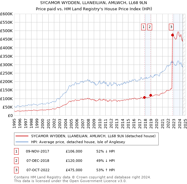 SYCAMOR WYDDEN, LLANEILIAN, AMLWCH, LL68 9LN: Price paid vs HM Land Registry's House Price Index