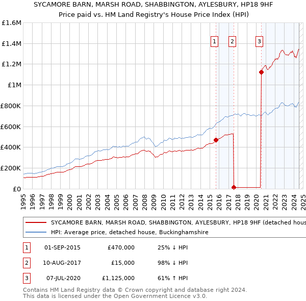 SYCAMORE BARN, MARSH ROAD, SHABBINGTON, AYLESBURY, HP18 9HF: Price paid vs HM Land Registry's House Price Index