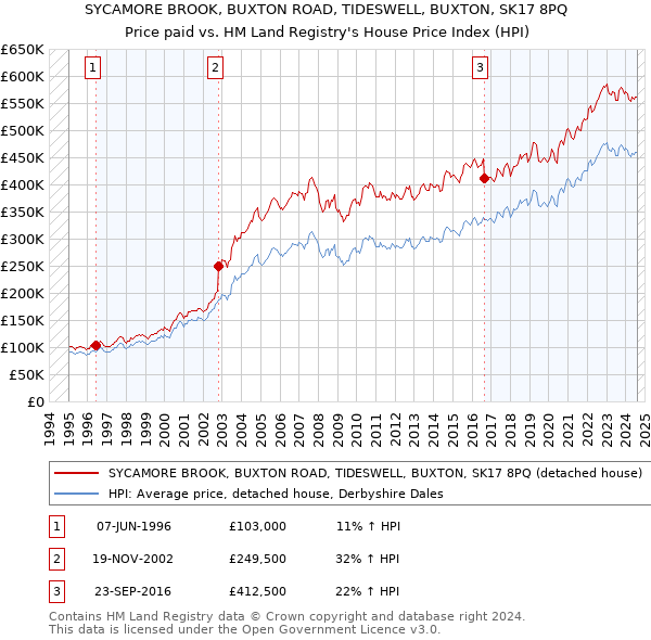 SYCAMORE BROOK, BUXTON ROAD, TIDESWELL, BUXTON, SK17 8PQ: Price paid vs HM Land Registry's House Price Index