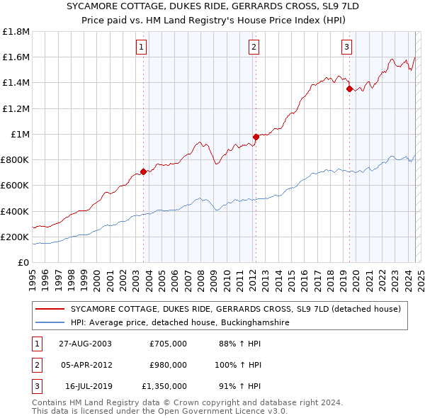 SYCAMORE COTTAGE, DUKES RIDE, GERRARDS CROSS, SL9 7LD: Price paid vs HM Land Registry's House Price Index