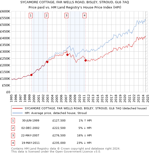 SYCAMORE COTTAGE, FAR WELLS ROAD, BISLEY, STROUD, GL6 7AQ: Price paid vs HM Land Registry's House Price Index