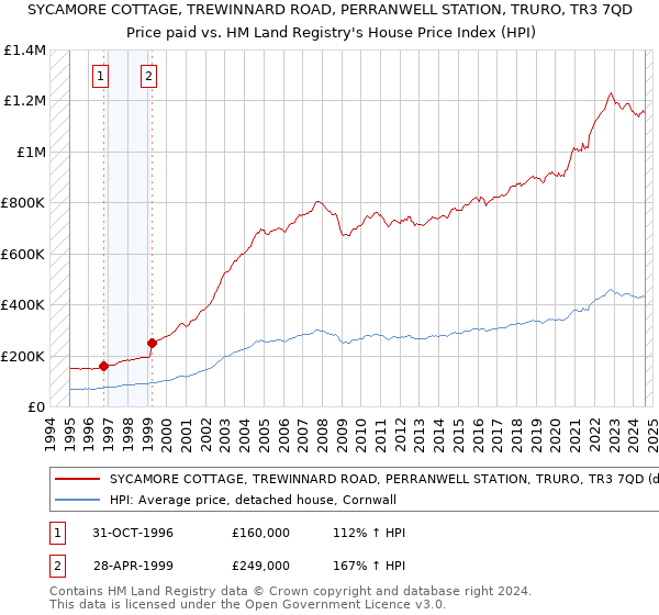 SYCAMORE COTTAGE, TREWINNARD ROAD, PERRANWELL STATION, TRURO, TR3 7QD: Price paid vs HM Land Registry's House Price Index