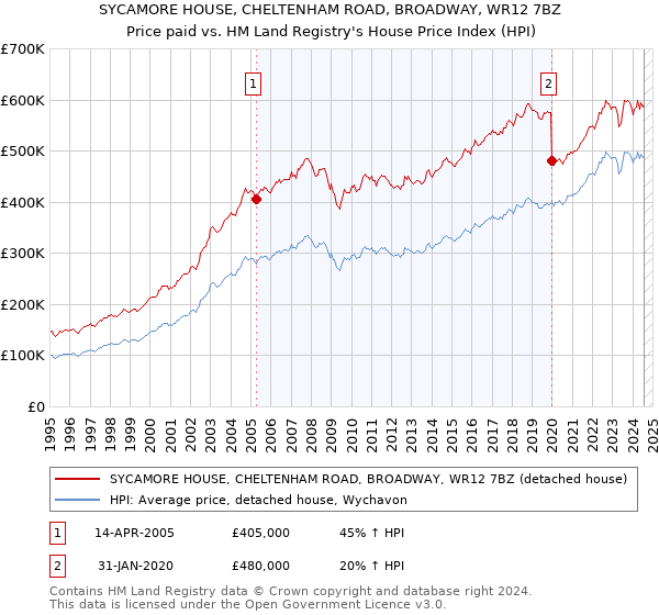 SYCAMORE HOUSE, CHELTENHAM ROAD, BROADWAY, WR12 7BZ: Price paid vs HM Land Registry's House Price Index