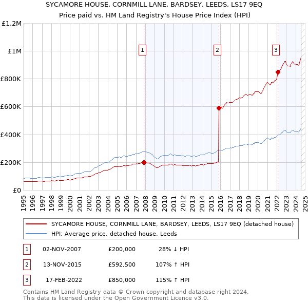 SYCAMORE HOUSE, CORNMILL LANE, BARDSEY, LEEDS, LS17 9EQ: Price paid vs HM Land Registry's House Price Index