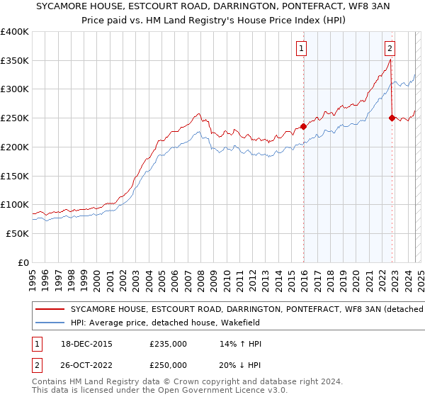 SYCAMORE HOUSE, ESTCOURT ROAD, DARRINGTON, PONTEFRACT, WF8 3AN: Price paid vs HM Land Registry's House Price Index