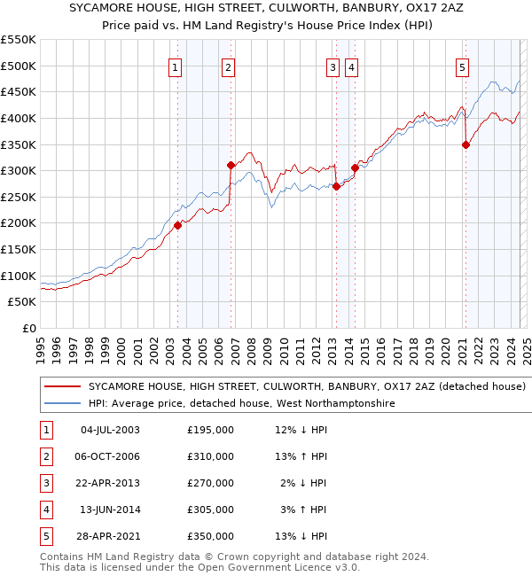 SYCAMORE HOUSE, HIGH STREET, CULWORTH, BANBURY, OX17 2AZ: Price paid vs HM Land Registry's House Price Index