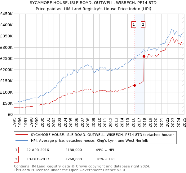 SYCAMORE HOUSE, ISLE ROAD, OUTWELL, WISBECH, PE14 8TD: Price paid vs HM Land Registry's House Price Index