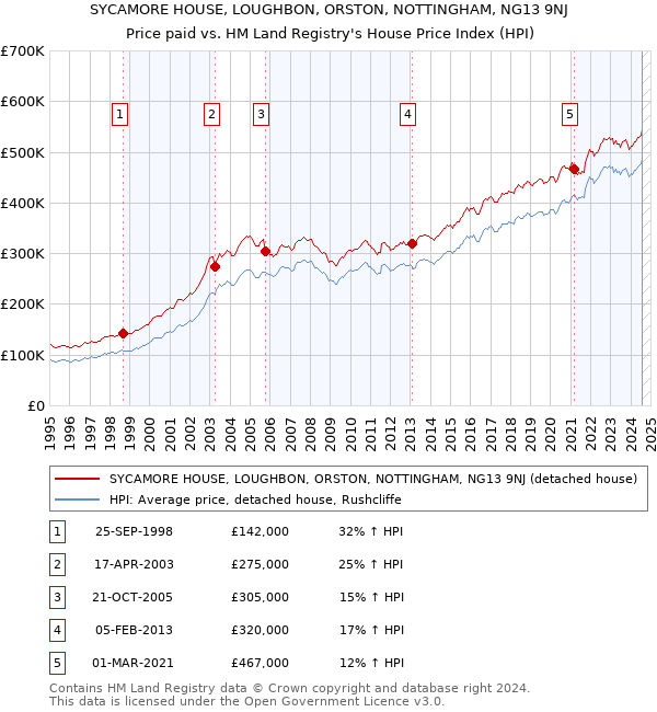 SYCAMORE HOUSE, LOUGHBON, ORSTON, NOTTINGHAM, NG13 9NJ: Price paid vs HM Land Registry's House Price Index