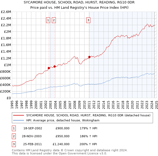 SYCAMORE HOUSE, SCHOOL ROAD, HURST, READING, RG10 0DR: Price paid vs HM Land Registry's House Price Index