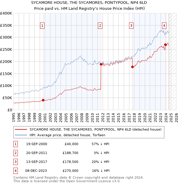 SYCAMORE HOUSE, THE SYCAMORES, PONTYPOOL, NP4 6LD: Price paid vs HM Land Registry's House Price Index