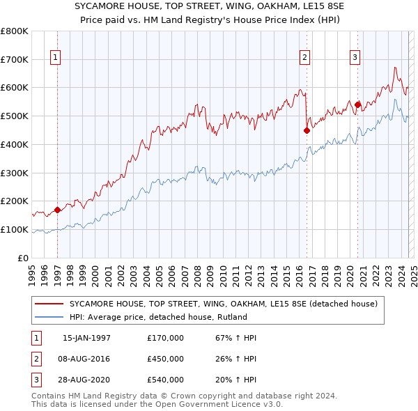 SYCAMORE HOUSE, TOP STREET, WING, OAKHAM, LE15 8SE: Price paid vs HM Land Registry's House Price Index