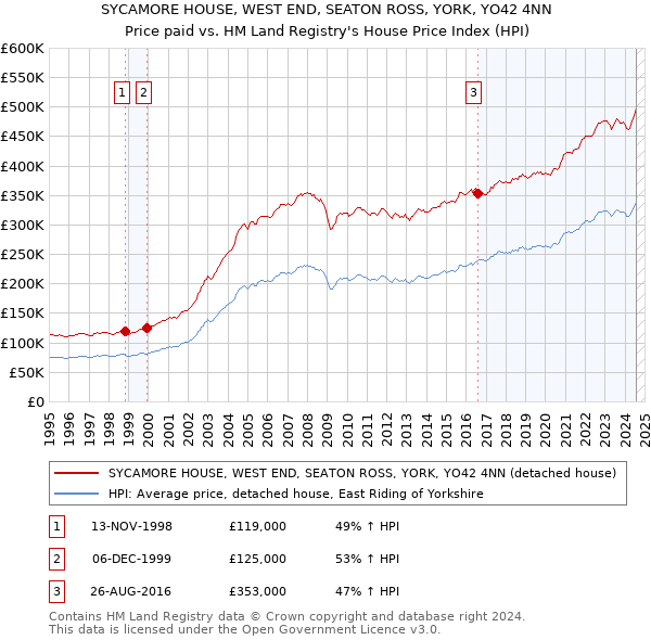 SYCAMORE HOUSE, WEST END, SEATON ROSS, YORK, YO42 4NN: Price paid vs HM Land Registry's House Price Index