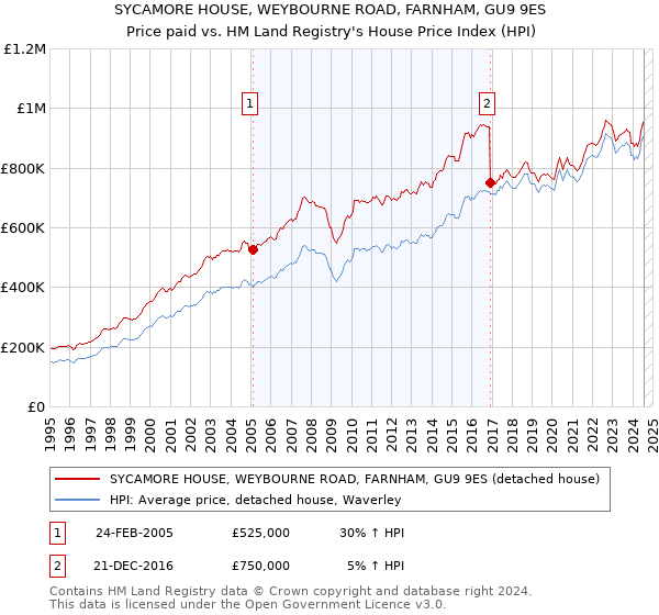 SYCAMORE HOUSE, WEYBOURNE ROAD, FARNHAM, GU9 9ES: Price paid vs HM Land Registry's House Price Index