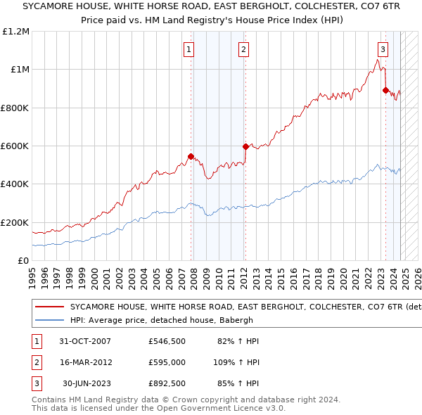 SYCAMORE HOUSE, WHITE HORSE ROAD, EAST BERGHOLT, COLCHESTER, CO7 6TR: Price paid vs HM Land Registry's House Price Index