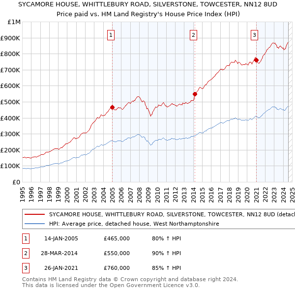 SYCAMORE HOUSE, WHITTLEBURY ROAD, SILVERSTONE, TOWCESTER, NN12 8UD: Price paid vs HM Land Registry's House Price Index