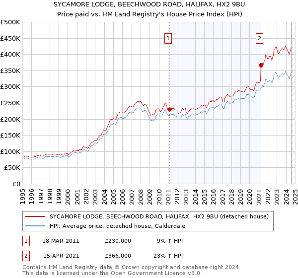 SYCAMORE LODGE, BEECHWOOD ROAD, HALIFAX, HX2 9BU: Price paid vs HM Land Registry's House Price Index