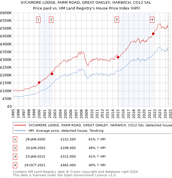 SYCAMORE LODGE, FARM ROAD, GREAT OAKLEY, HARWICH, CO12 5AL: Price paid vs HM Land Registry's House Price Index