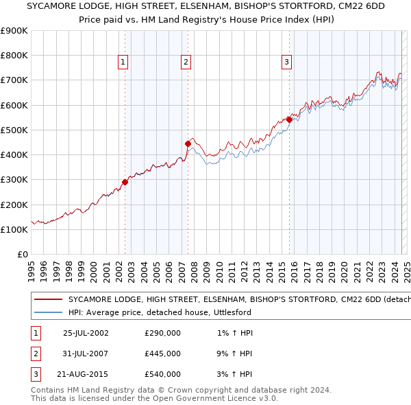 SYCAMORE LODGE, HIGH STREET, ELSENHAM, BISHOP'S STORTFORD, CM22 6DD: Price paid vs HM Land Registry's House Price Index