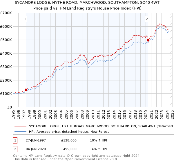 SYCAMORE LODGE, HYTHE ROAD, MARCHWOOD, SOUTHAMPTON, SO40 4WT: Price paid vs HM Land Registry's House Price Index