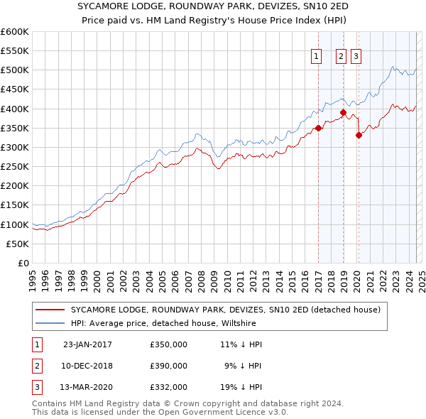 SYCAMORE LODGE, ROUNDWAY PARK, DEVIZES, SN10 2ED: Price paid vs HM Land Registry's House Price Index