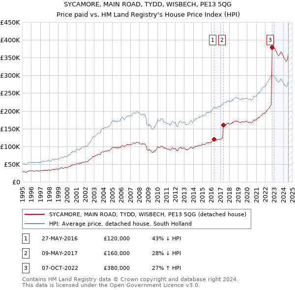 SYCAMORE, MAIN ROAD, TYDD, WISBECH, PE13 5QG: Price paid vs HM Land Registry's House Price Index