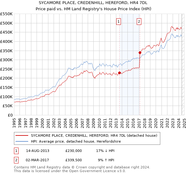 SYCAMORE PLACE, CREDENHILL, HEREFORD, HR4 7DL: Price paid vs HM Land Registry's House Price Index