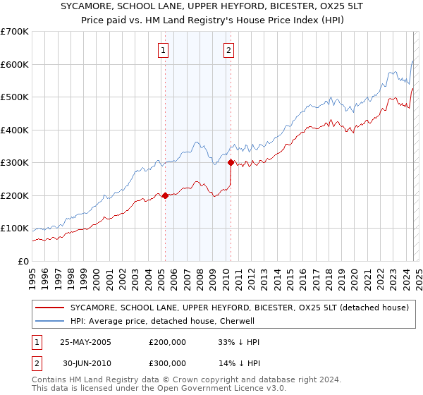 SYCAMORE, SCHOOL LANE, UPPER HEYFORD, BICESTER, OX25 5LT: Price paid vs HM Land Registry's House Price Index