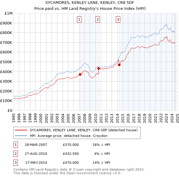 SYCAMORES, KENLEY LANE, KENLEY, CR8 5DF: Price paid vs HM Land Registry's House Price Index