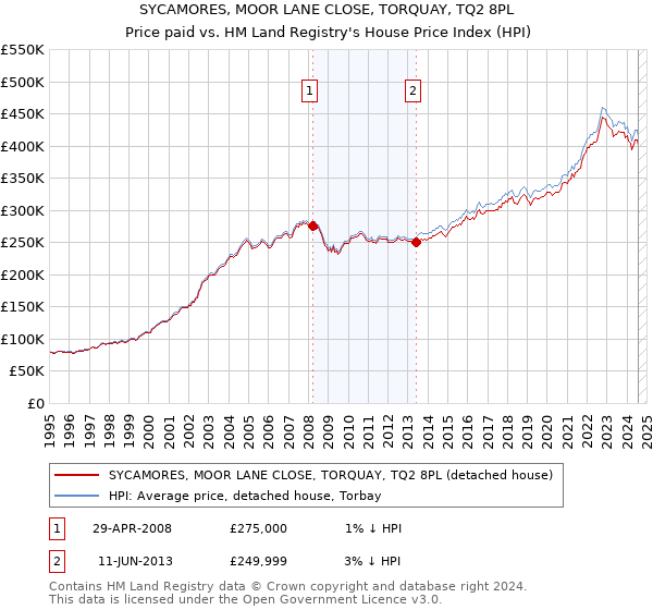 SYCAMORES, MOOR LANE CLOSE, TORQUAY, TQ2 8PL: Price paid vs HM Land Registry's House Price Index