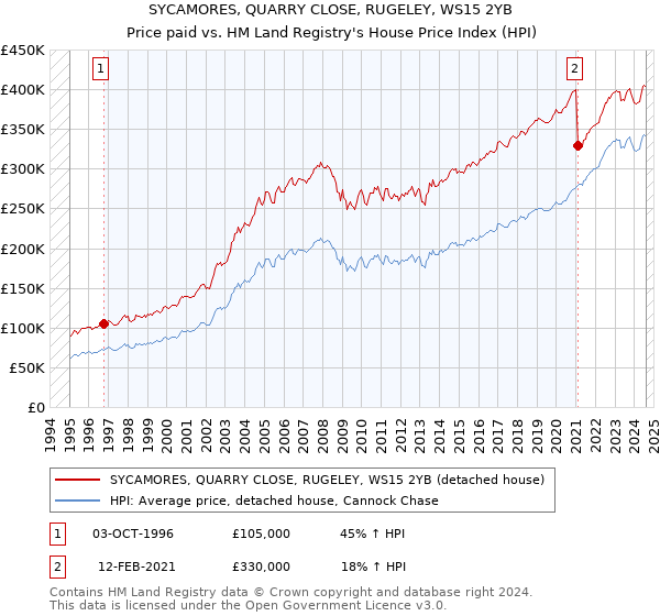 SYCAMORES, QUARRY CLOSE, RUGELEY, WS15 2YB: Price paid vs HM Land Registry's House Price Index