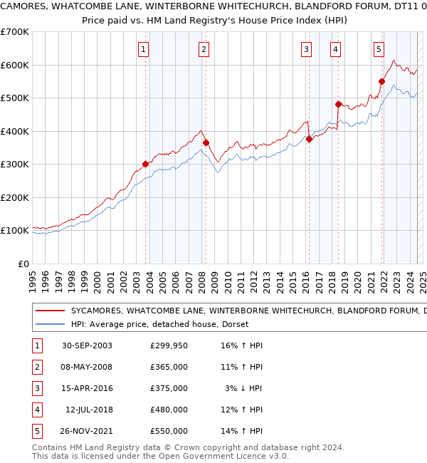 SYCAMORES, WHATCOMBE LANE, WINTERBORNE WHITECHURCH, BLANDFORD FORUM, DT11 0AG: Price paid vs HM Land Registry's House Price Index