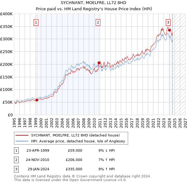 SYCHNANT, MOELFRE, LL72 8HD: Price paid vs HM Land Registry's House Price Index