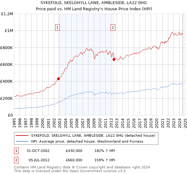 SYKEFOLD, SKELGHYLL LANE, AMBLESIDE, LA22 0HG: Price paid vs HM Land Registry's House Price Index