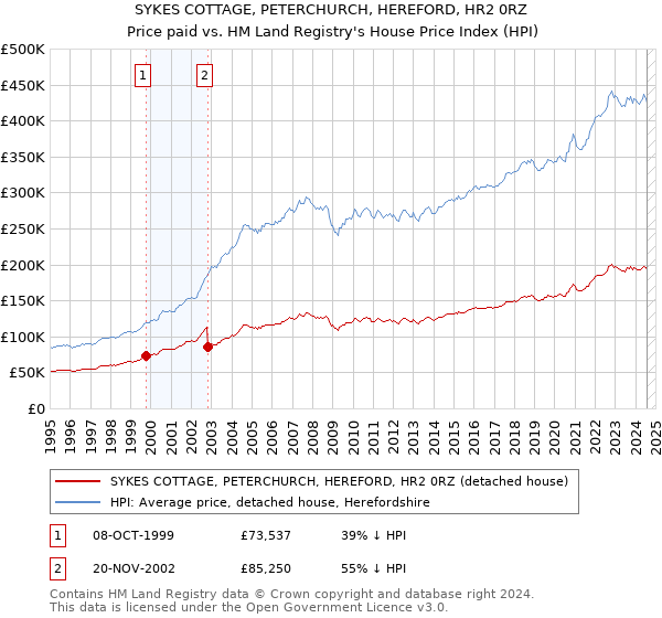 SYKES COTTAGE, PETERCHURCH, HEREFORD, HR2 0RZ: Price paid vs HM Land Registry's House Price Index