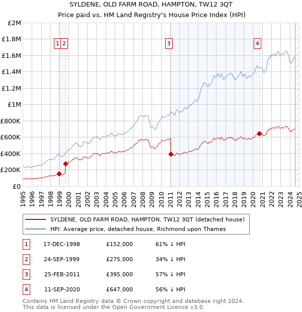 SYLDENE, OLD FARM ROAD, HAMPTON, TW12 3QT: Price paid vs HM Land Registry's House Price Index