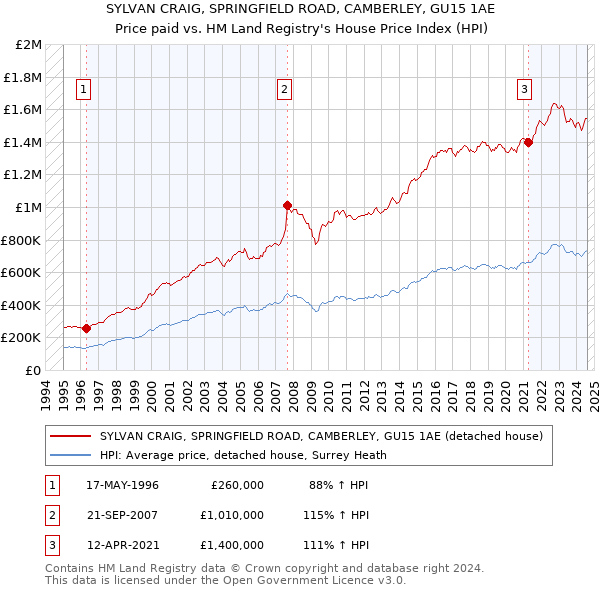 SYLVAN CRAIG, SPRINGFIELD ROAD, CAMBERLEY, GU15 1AE: Price paid vs HM Land Registry's House Price Index