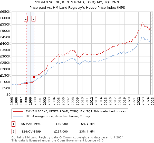 SYLVAN SCENE, KENTS ROAD, TORQUAY, TQ1 2NN: Price paid vs HM Land Registry's House Price Index