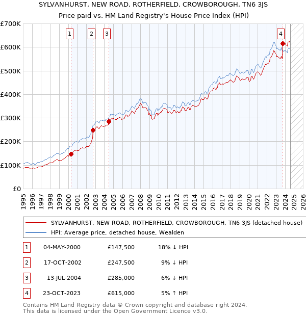 SYLVANHURST, NEW ROAD, ROTHERFIELD, CROWBOROUGH, TN6 3JS: Price paid vs HM Land Registry's House Price Index