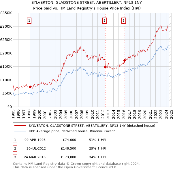 SYLVERTON, GLADSTONE STREET, ABERTILLERY, NP13 1NY: Price paid vs HM Land Registry's House Price Index