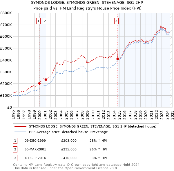 SYMONDS LODGE, SYMONDS GREEN, STEVENAGE, SG1 2HP: Price paid vs HM Land Registry's House Price Index