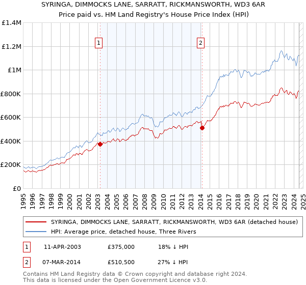 SYRINGA, DIMMOCKS LANE, SARRATT, RICKMANSWORTH, WD3 6AR: Price paid vs HM Land Registry's House Price Index