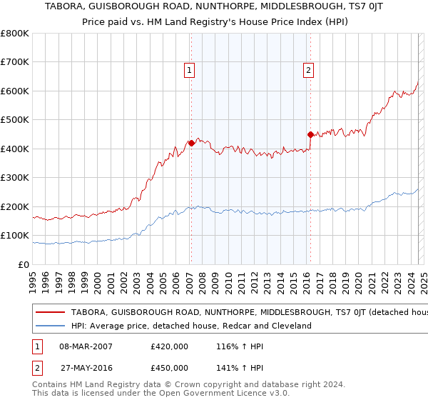 TABORA, GUISBOROUGH ROAD, NUNTHORPE, MIDDLESBROUGH, TS7 0JT: Price paid vs HM Land Registry's House Price Index