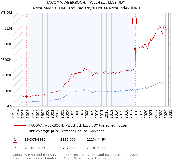 TACOMA, ABERSOCH, PWLLHELI, LL53 7DY: Price paid vs HM Land Registry's House Price Index